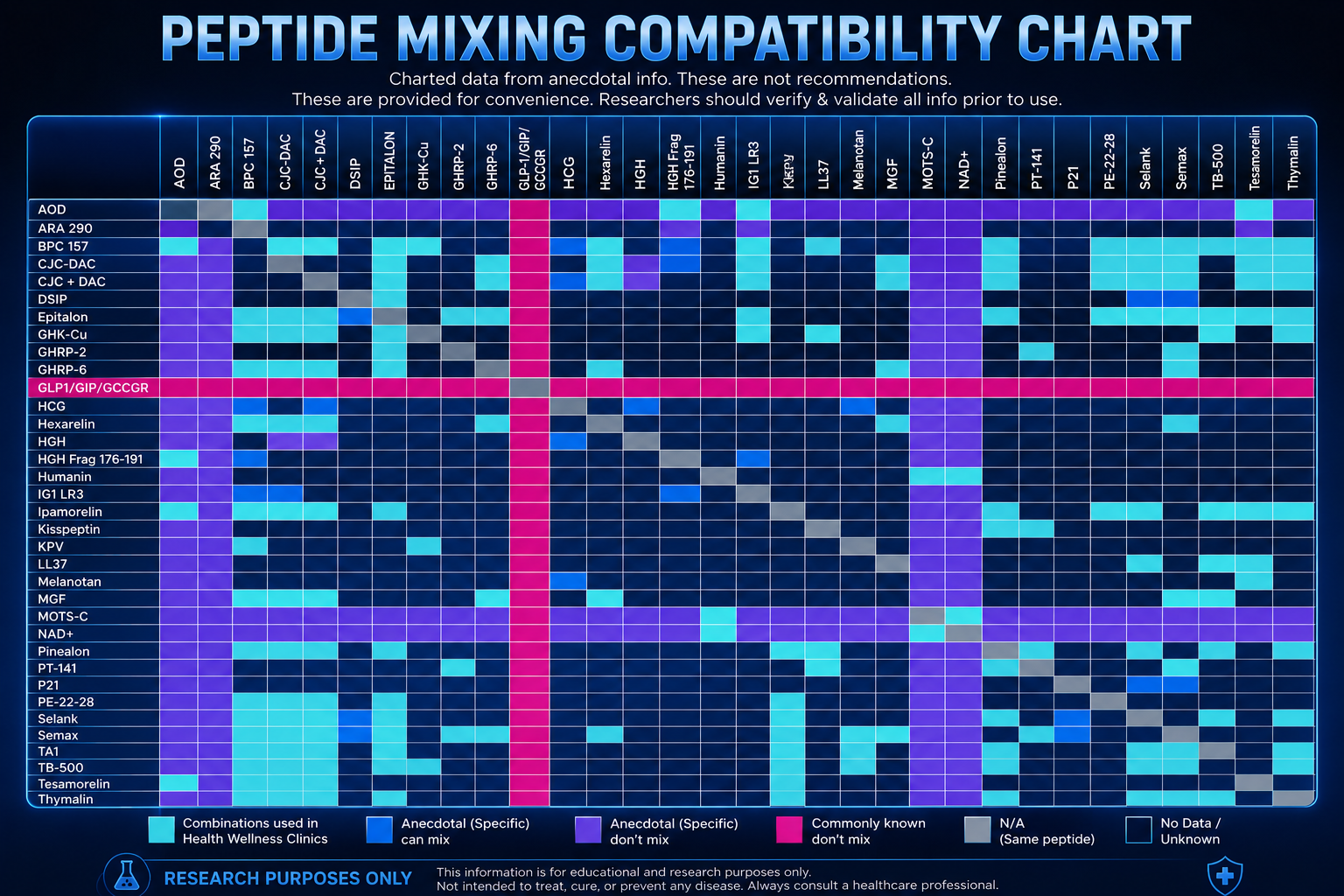 Peptide Mixing Compatibility Chart